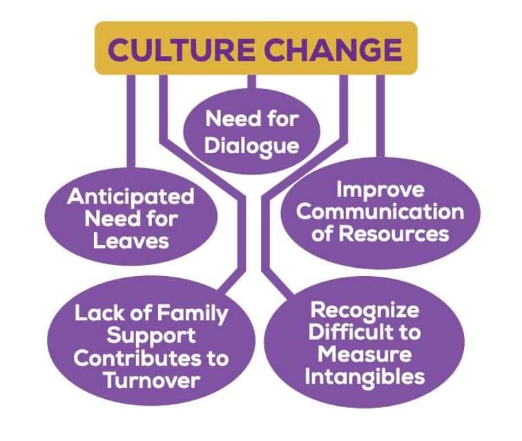 Culture change graphic