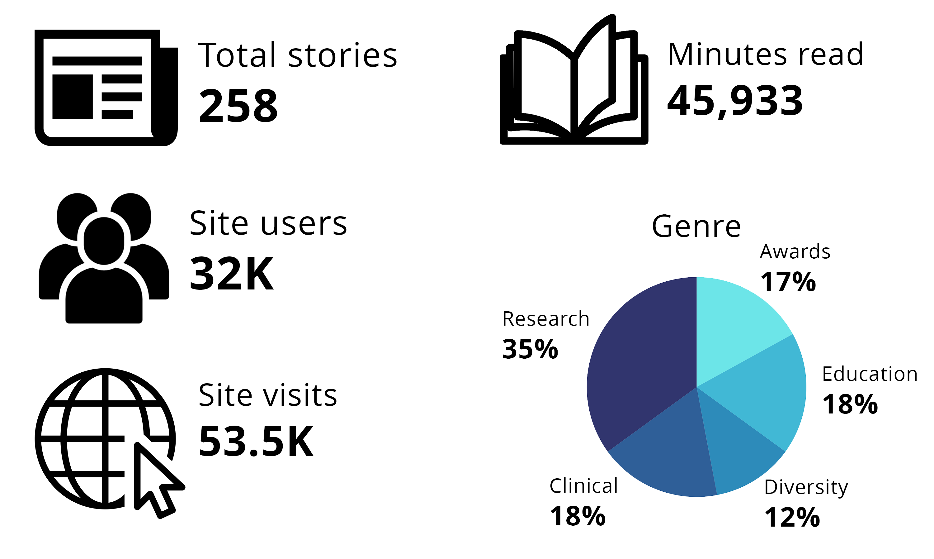 News in review 53.5K mednews pageviews – 197% increase from last year 32K users – 310% increase from last year Awards – 49 – 17% Clinical – 51 – 18% Diversity – 34 – 12% Education – 52 – 18% Research – 102 – 35% 288 Staff – 20 In the news – 20