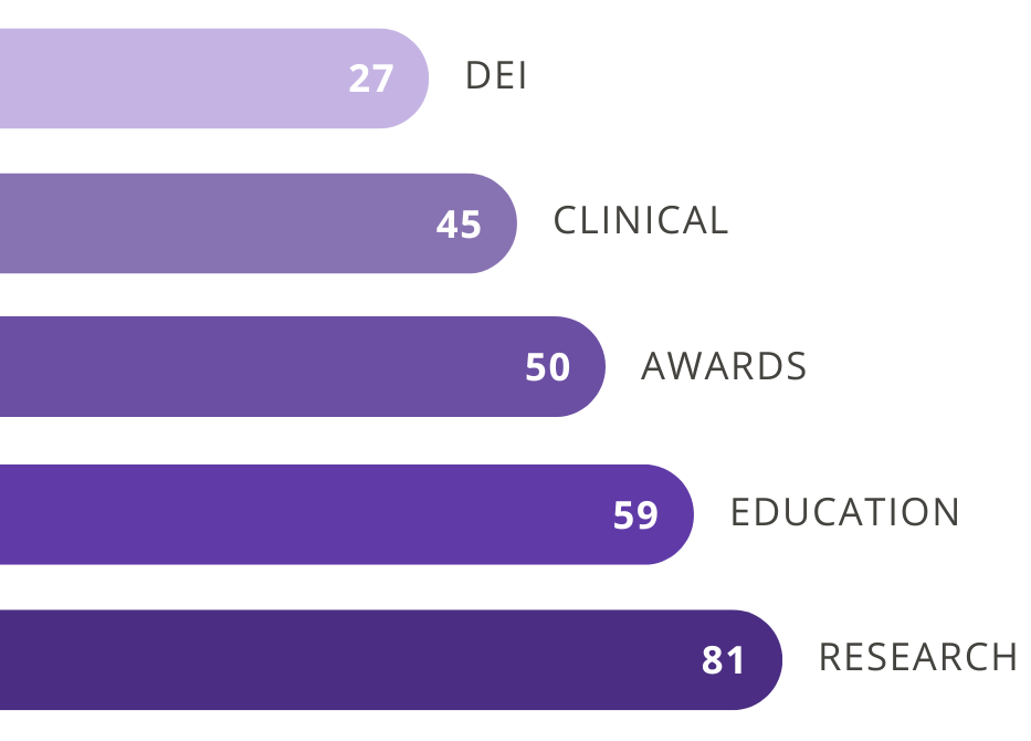 Bar graph showing numbers of story by genre. Top bar shows 27 stories for DEI category. Second bar shows 45 stories for Clinical category. Third bar shows 50 stories for Awards category. Fourth bar shows 59 stories for Education Category. Fifth bar shows 81 stories for Research category.