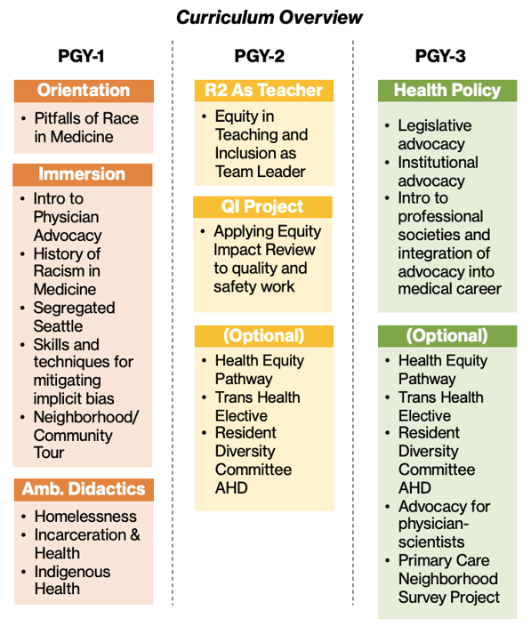 Curriculum components by year of residency training