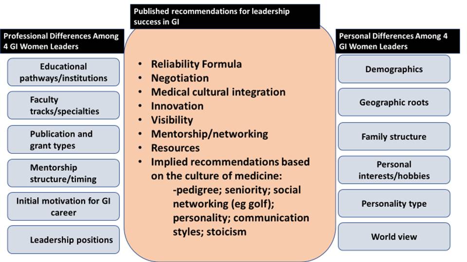 A slide from Dr. Carr's presentation on female leadership in GI