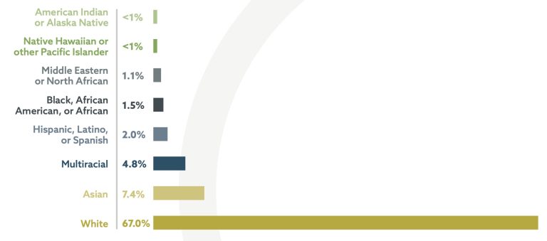 Analysis of race, ethnicity & ancestry graph