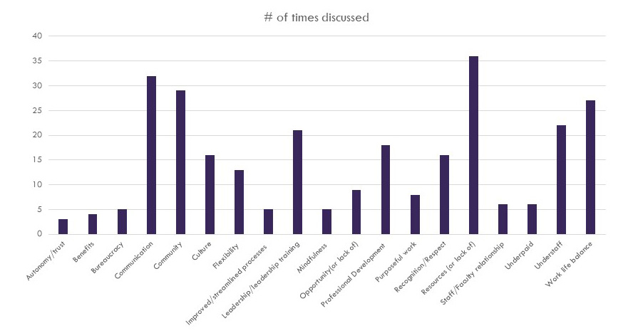 Focus group graph of the frequency of discussion topics