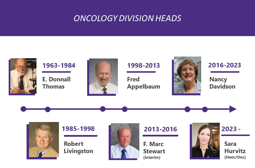 Oncology Division Heads