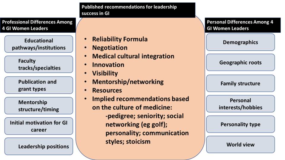 A slide from Dr. Carr's presentation on female leadership in GI